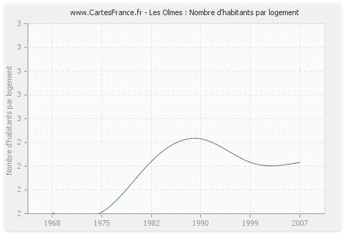 Les Olmes : Nombre d'habitants par logement